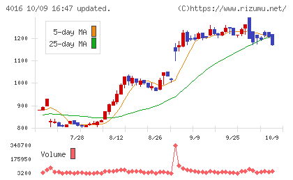 MITホールディングスチャート