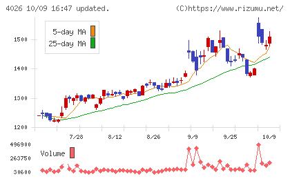 神島化学工業チャート