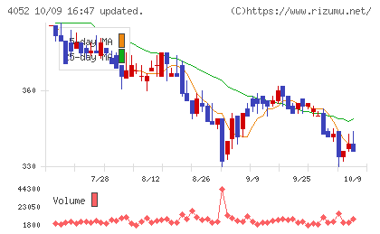 フィーチャチャート