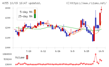 ティアンドエスグループチャート