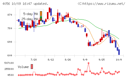 ニューラルグループチャート
