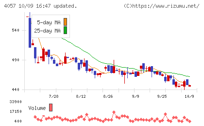 インターファクトリーチャート