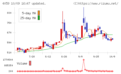 まぐまぐチャート