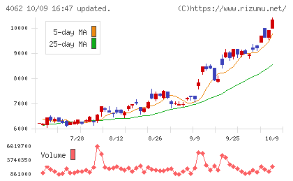 イビデンチャート