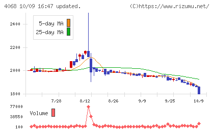 ベイシスチャート