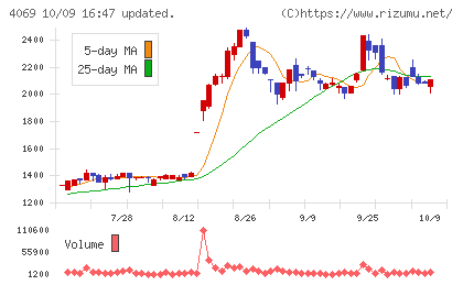 BlueMemeチャート