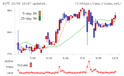 ブレインズテクノロジーチャート