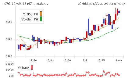 シイエヌエスチャート