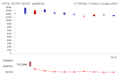 ＵＮＩＣＯＮホールディングスチャート