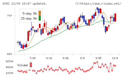 第一稀元素化学工業チャート