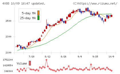 エア・ウォーターチャート