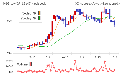 チタン工業チャート