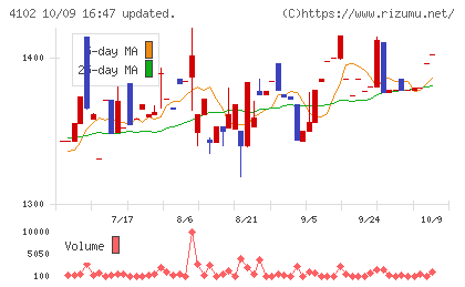 丸尾カルシウムチャート