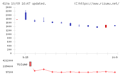 GMOコマースチャート