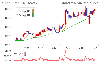 保土谷化学工業チャート