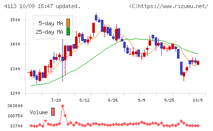 田岡化学工業チャート