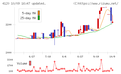 スガイ化学工業チャート