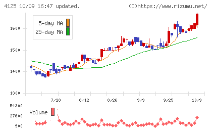 三和油化工業チャート