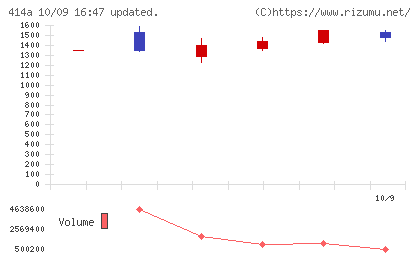 オーバーラップホールディングスチャート