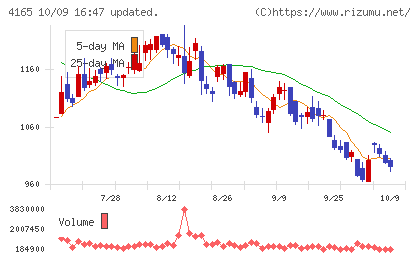 プレイドチャート