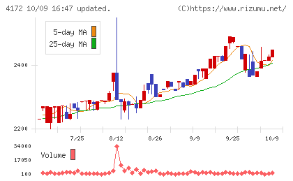 東和ハイシステムチャート