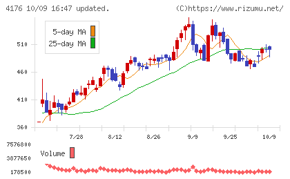 ココナラチャート