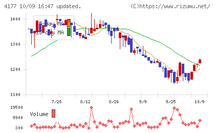 i−plugチャート