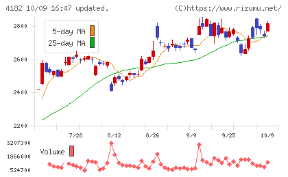 三菱ガス化学チャート
