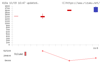 ウリドキチャート