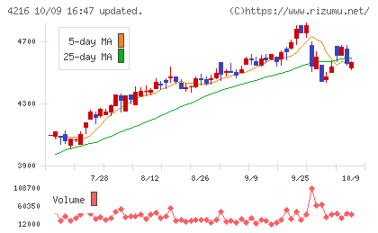旭有機材チャート