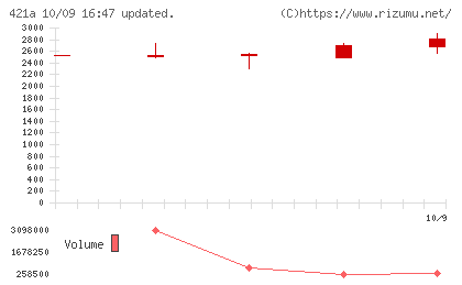 ムービン・ストラテジック・キャリアチャート