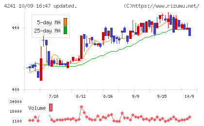 アテクトチャート