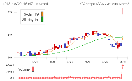 ニックスチャート