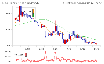 ハイブリッドテクノロジーズチャート
