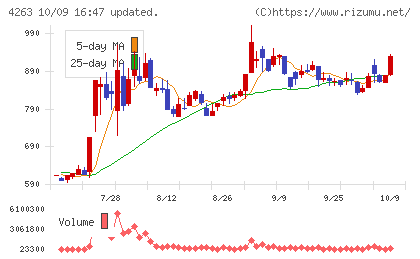サスメドチャート