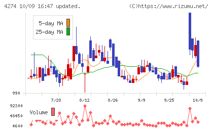 細谷火工チャート