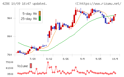 ＣＬホールディングスチャート