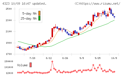 日本システム技術チャート