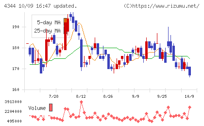 ソースネクストチャート