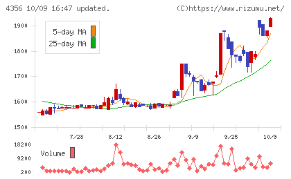 応用技術チャート