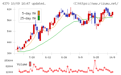 モビルスチャート