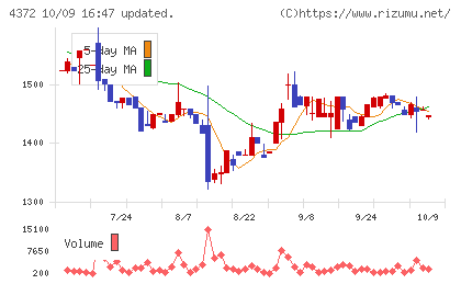 ユミルリンクチャート