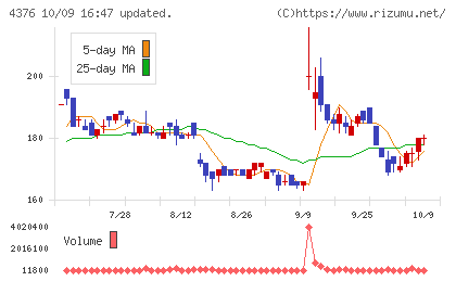 くふうカンパニーホールディングスチャート