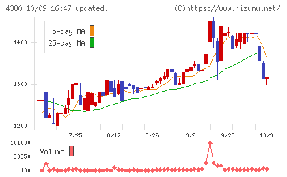 Ｍマートチャート
