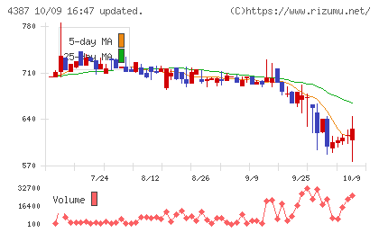 ＺＵＵチャート