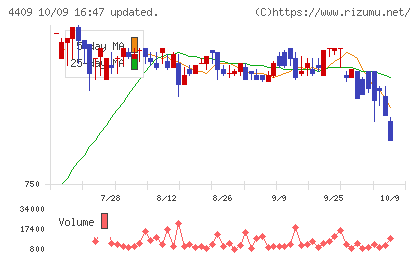 東邦化学工業チャート