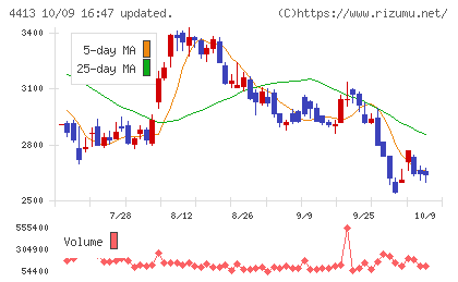 ボードルアチャート