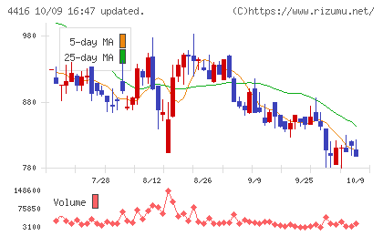 Ｔｒｕｅ　Ｄａｔａチャート