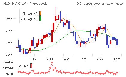 Finatextホールディングスチャート