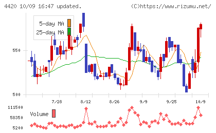 イーソルチャート